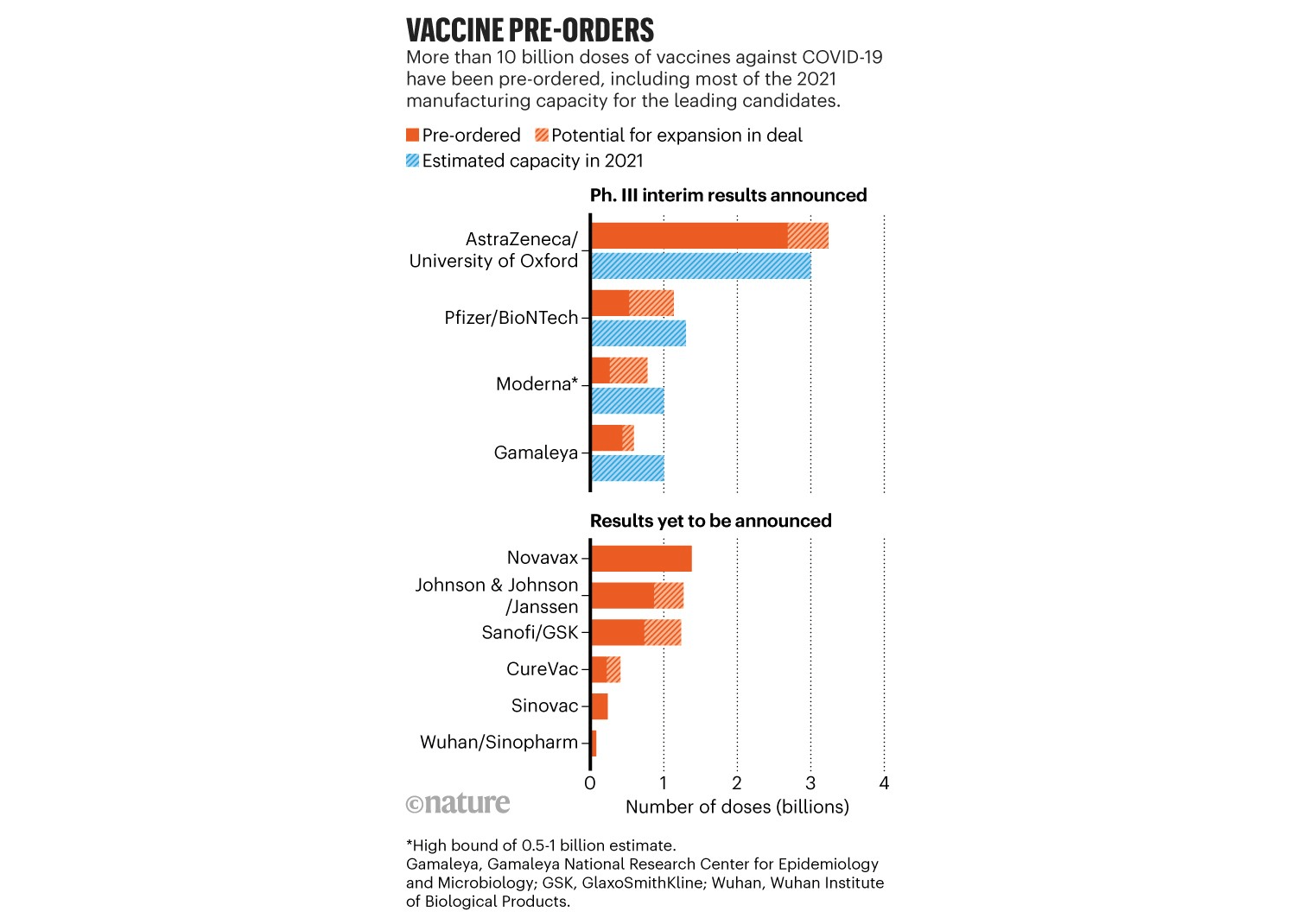 Предзаказы вакцин (оранжевые столбцы) по сравнению с обещанными объёмами производства (голубые столбцы). Штриховка – дополнительные контракты. 