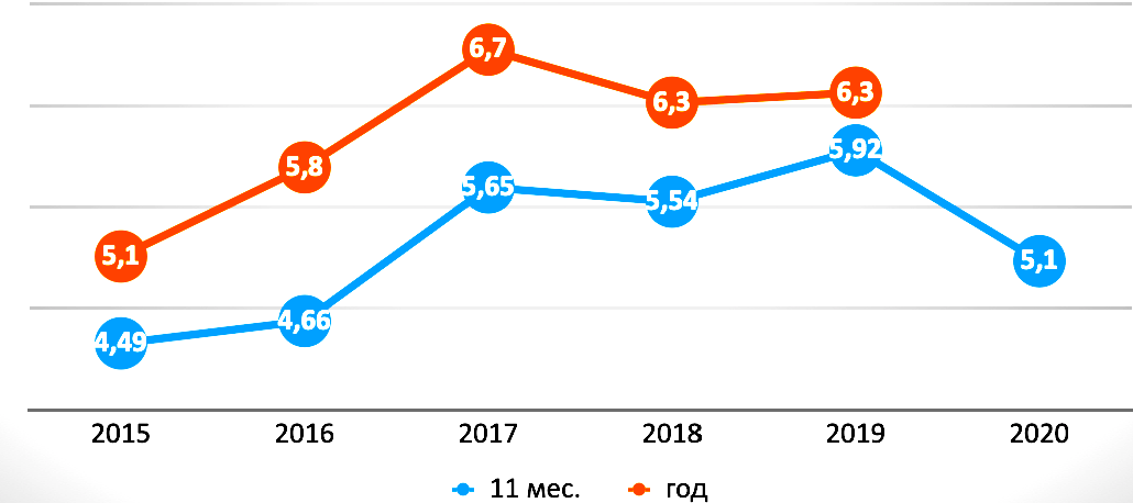 Производство белого свекловичного сахара, млн.т.