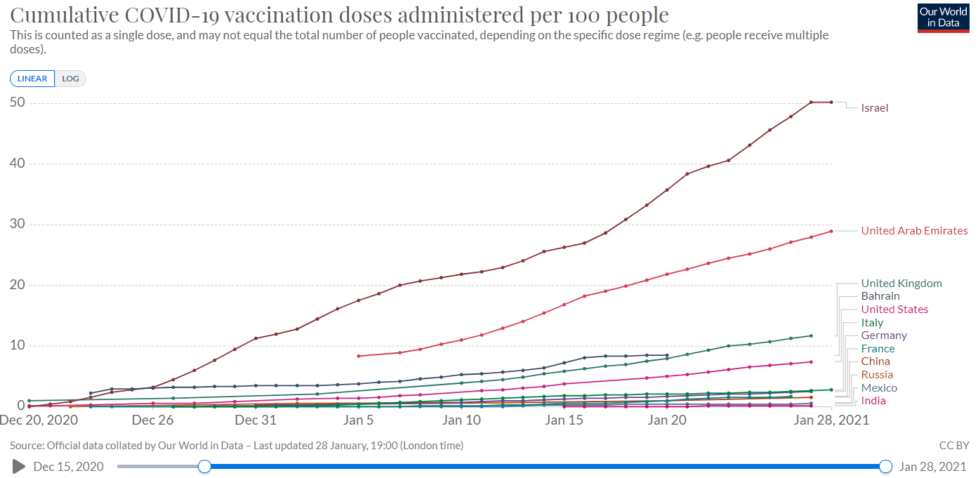 Рисунок 2. Количество введенных доз вакцин по странам в расчете на 100 человек (кумулятивно)