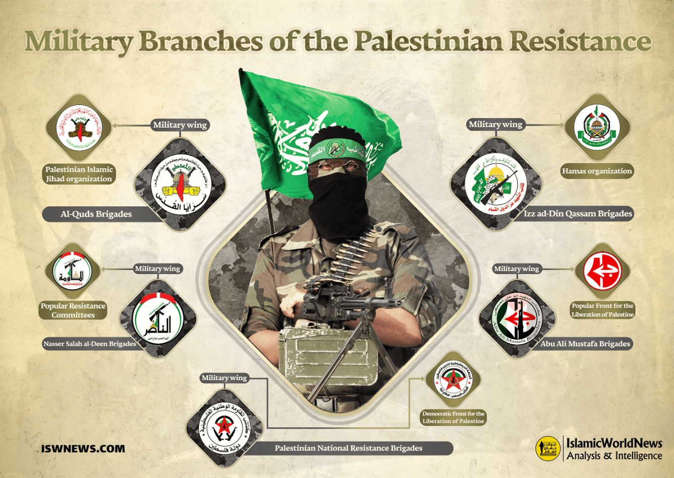 Палестинские группировки в секторе Газа