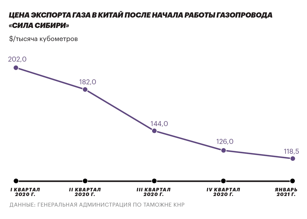 Китай, динамика цен на газ