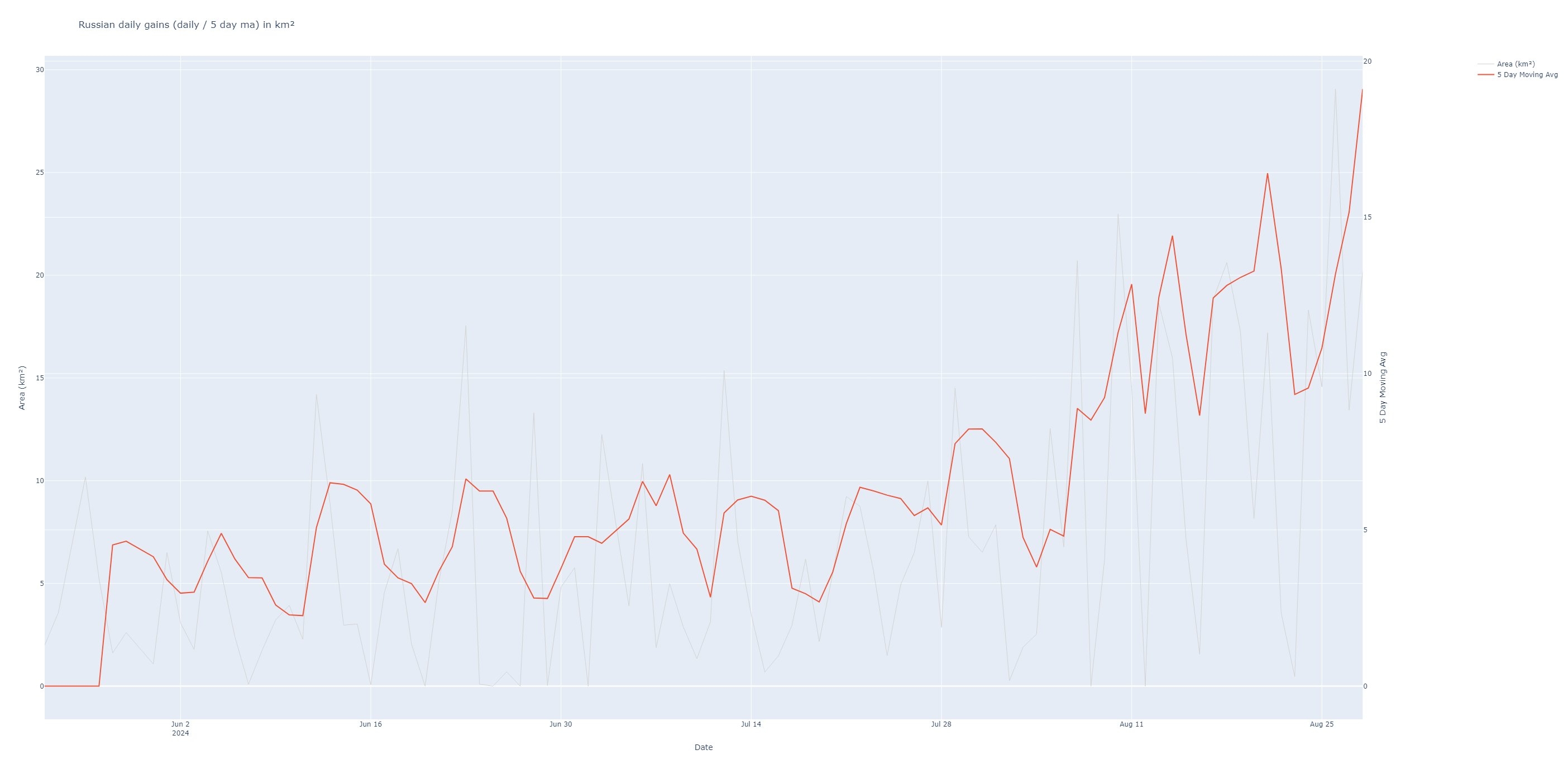 Территориальные темпы продвижения ВС РФ на покровском направлении