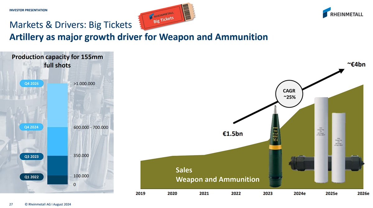 Планы Rheinmetall по наращиванию выпуска артиллерийских выстрелов