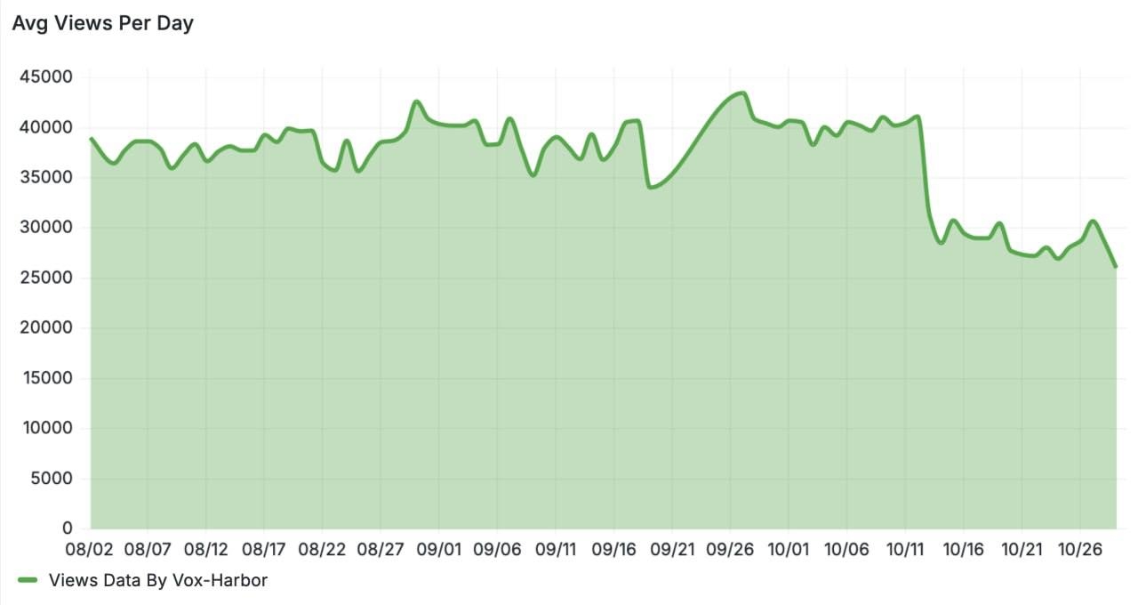 График количества просмотров за день в Telegram-канале "Дагестан | Новости Дагестана"