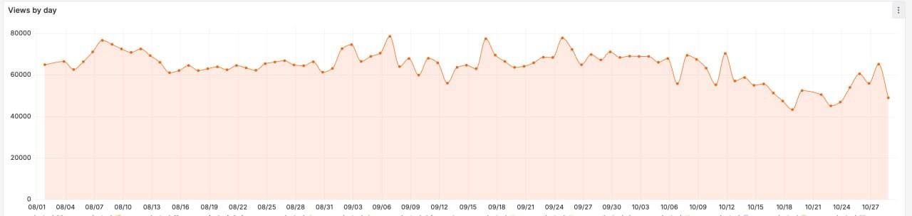 График количества просмотров за день в Telegram-канале "Блог Дагестана"