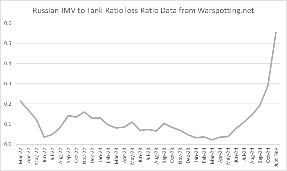 Соотношение российских потерь бронеавтомобилей и танков