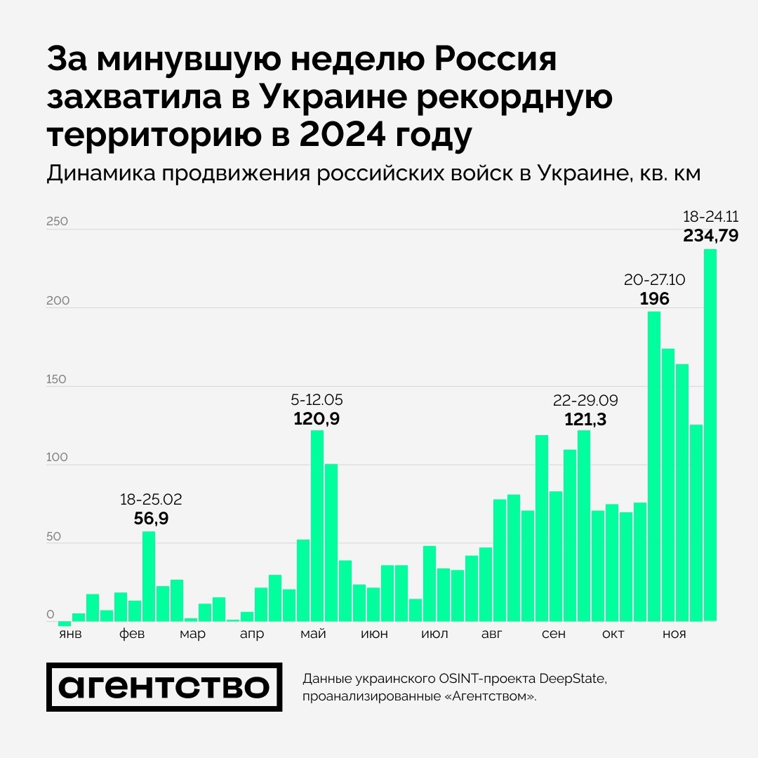 Темпы территориального продвижения ВС РФ в 2024 году