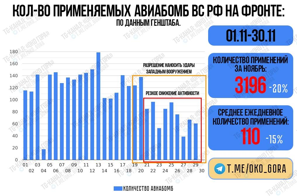 Применение ВКС РФ авиабомб с УМПК в ноябре 2024 года