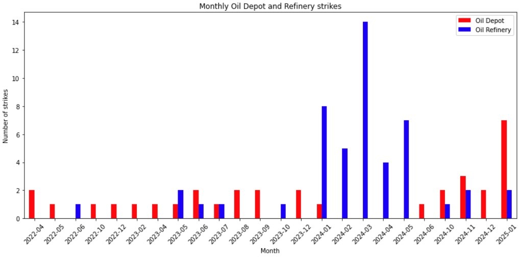 Украинские атаки на нефтебазы и НПЗ в России