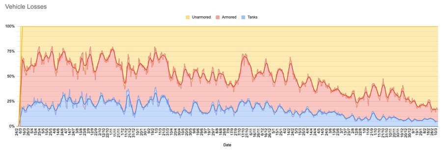 Структура потерь российской техники