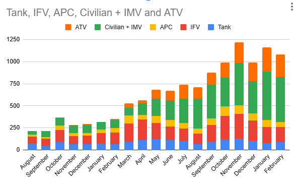 Структура визуально подтвержденных потерь техники ВС РФ