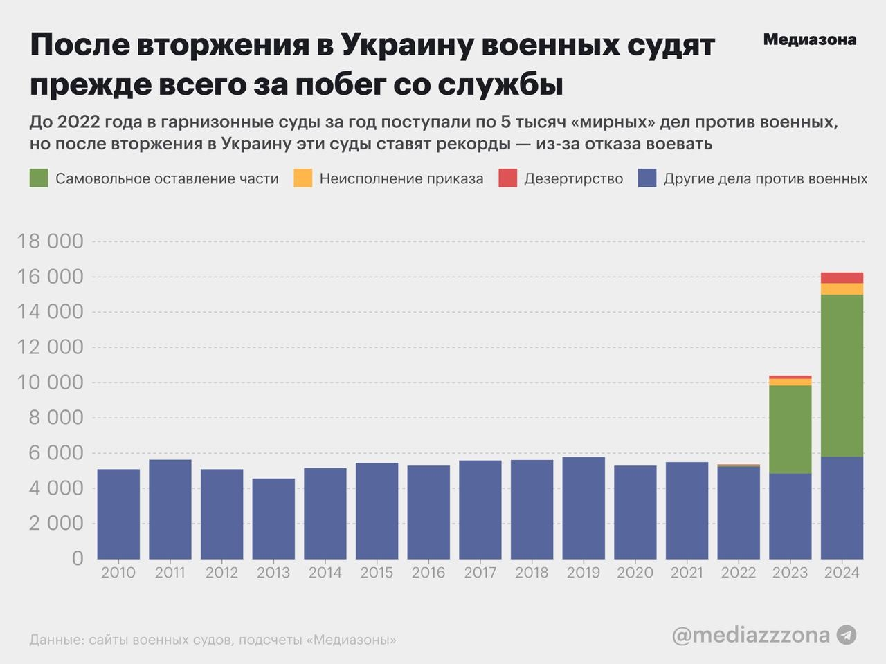 Приговоры судов в отношении российских военных с 2010 года