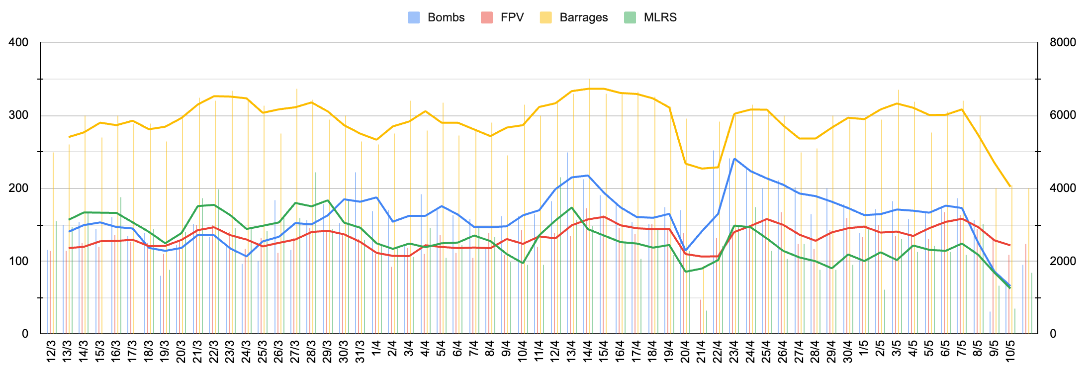 Обстрелы со стороны ВС РФ с 12 марта по 11 мая 2025 года