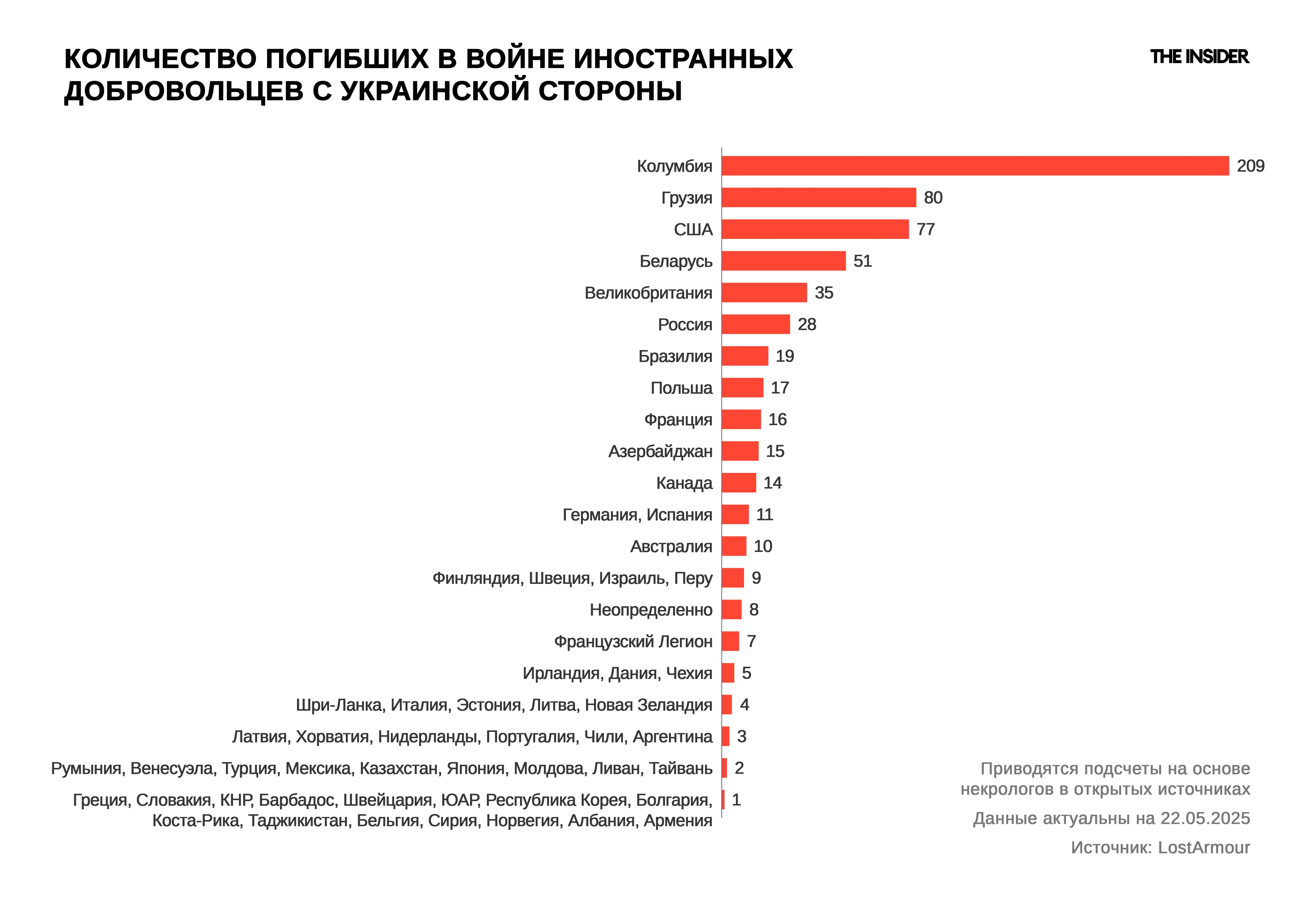 Количество погибших в войне иностранных добровольцев с украинской стороны