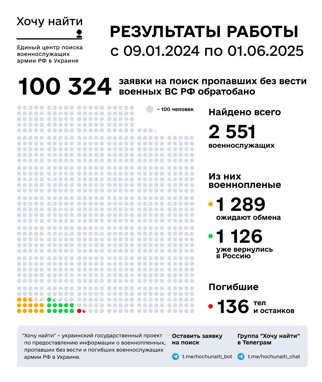 Результаты работы украинского государственного проекта «Хочу найти»
