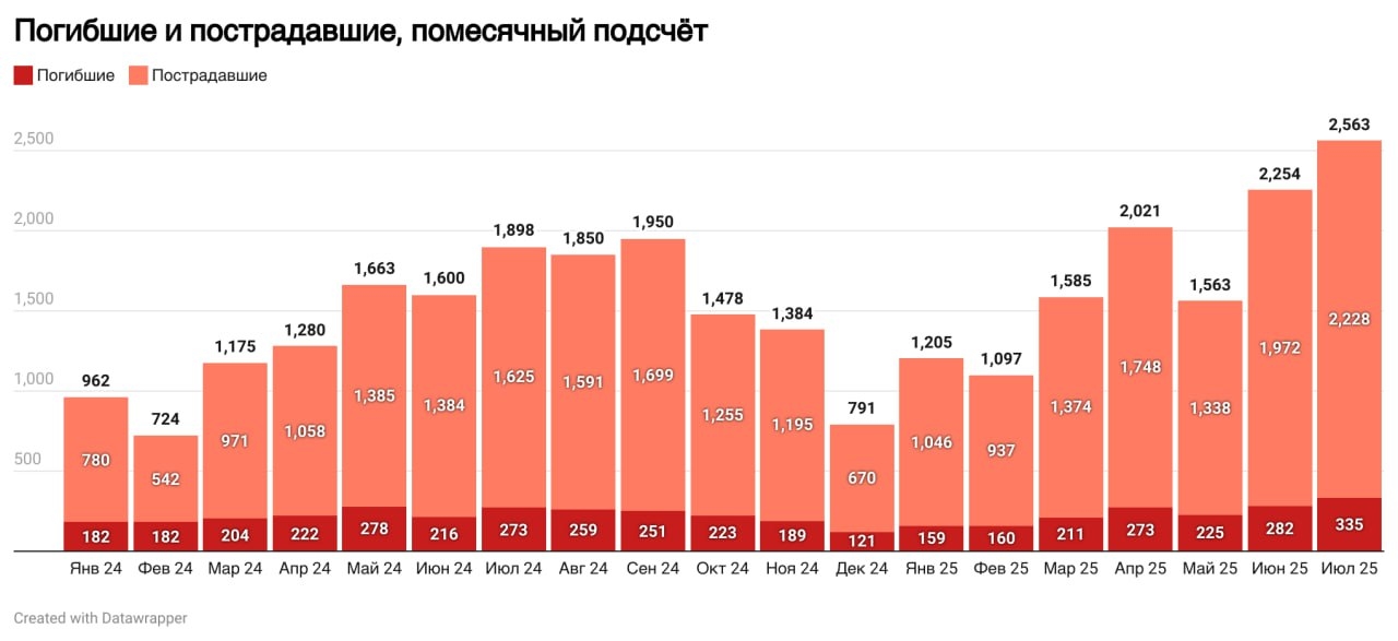 Погибшие и пострадавшие в результате обстрелов мирные жители в России и в Украине с января 2024 года