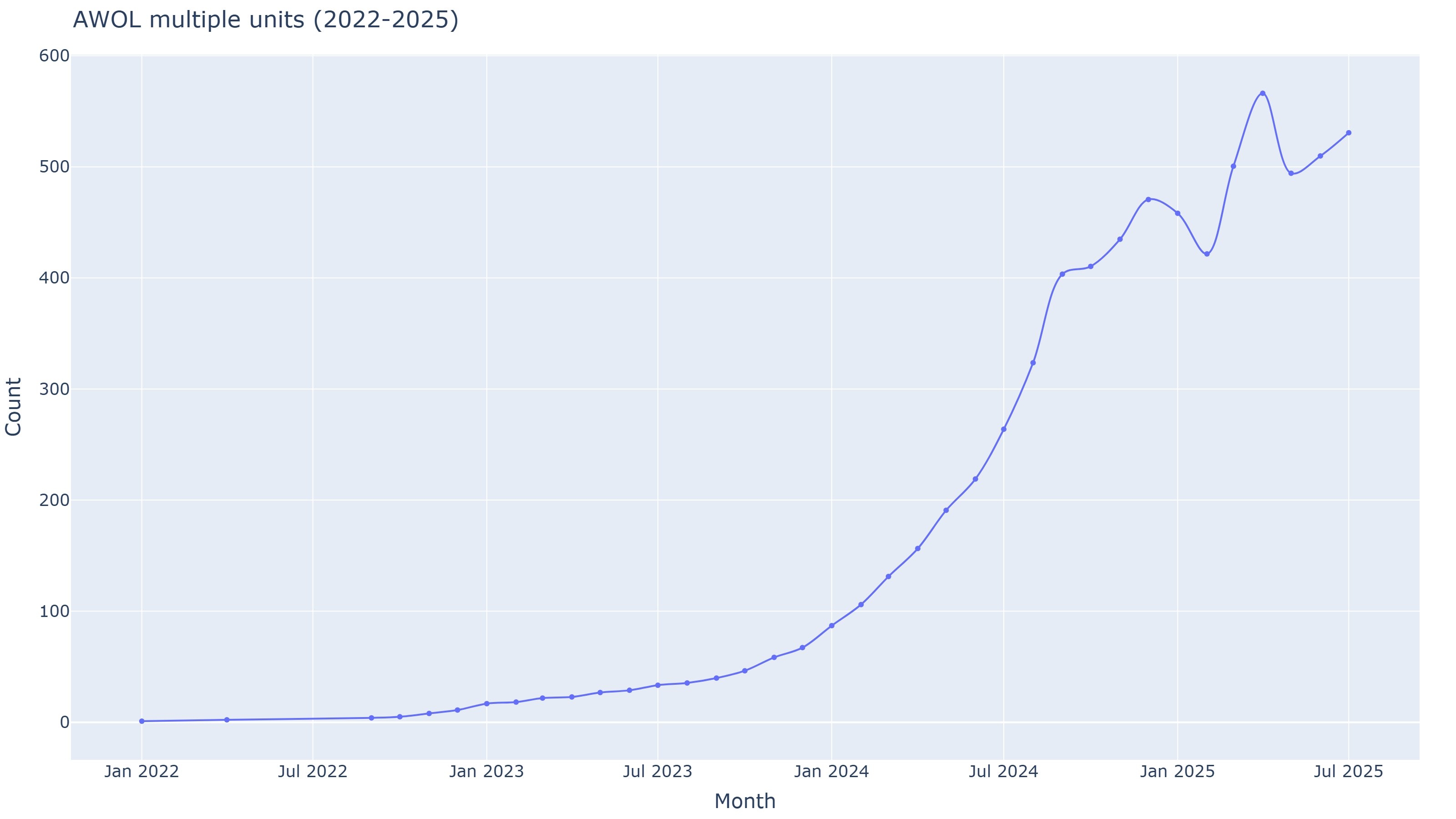 С января 2024 года по июль 2025-го количество случаев СОЧ увеличилось почти в шесть раз