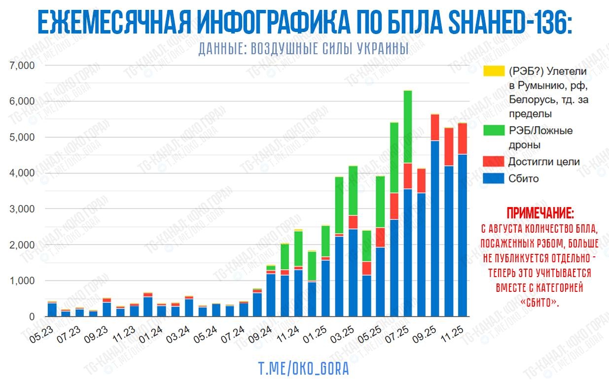 Помесячная динамика пусков беспилотников типа «Шахед» по территории Украины
