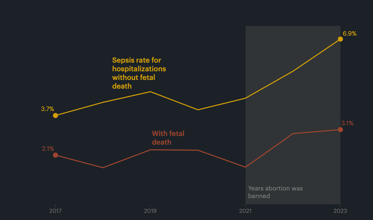 Рост частоты случаев сепсиса среди беременных пациенток в Техасе до и после запрета абортов. Показаны доли госпитализаций с внутриутробной гибелью плода и без нее. Источник: ProPublica