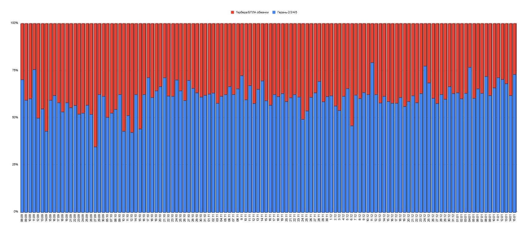 Соотношение беспилотников типа «Шахед» и дронов-обманок в структуре российских воздушных налетов