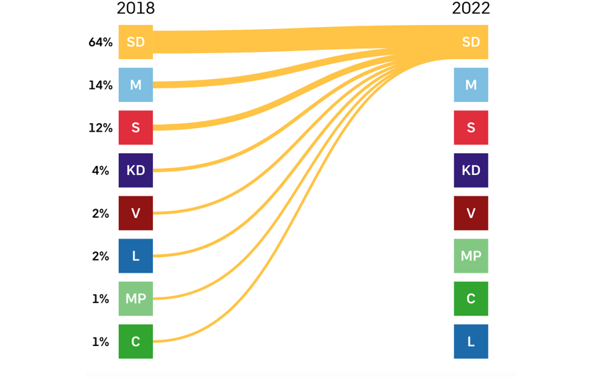 Отток к «Шведским демократам» из других партий с прошлых выборов