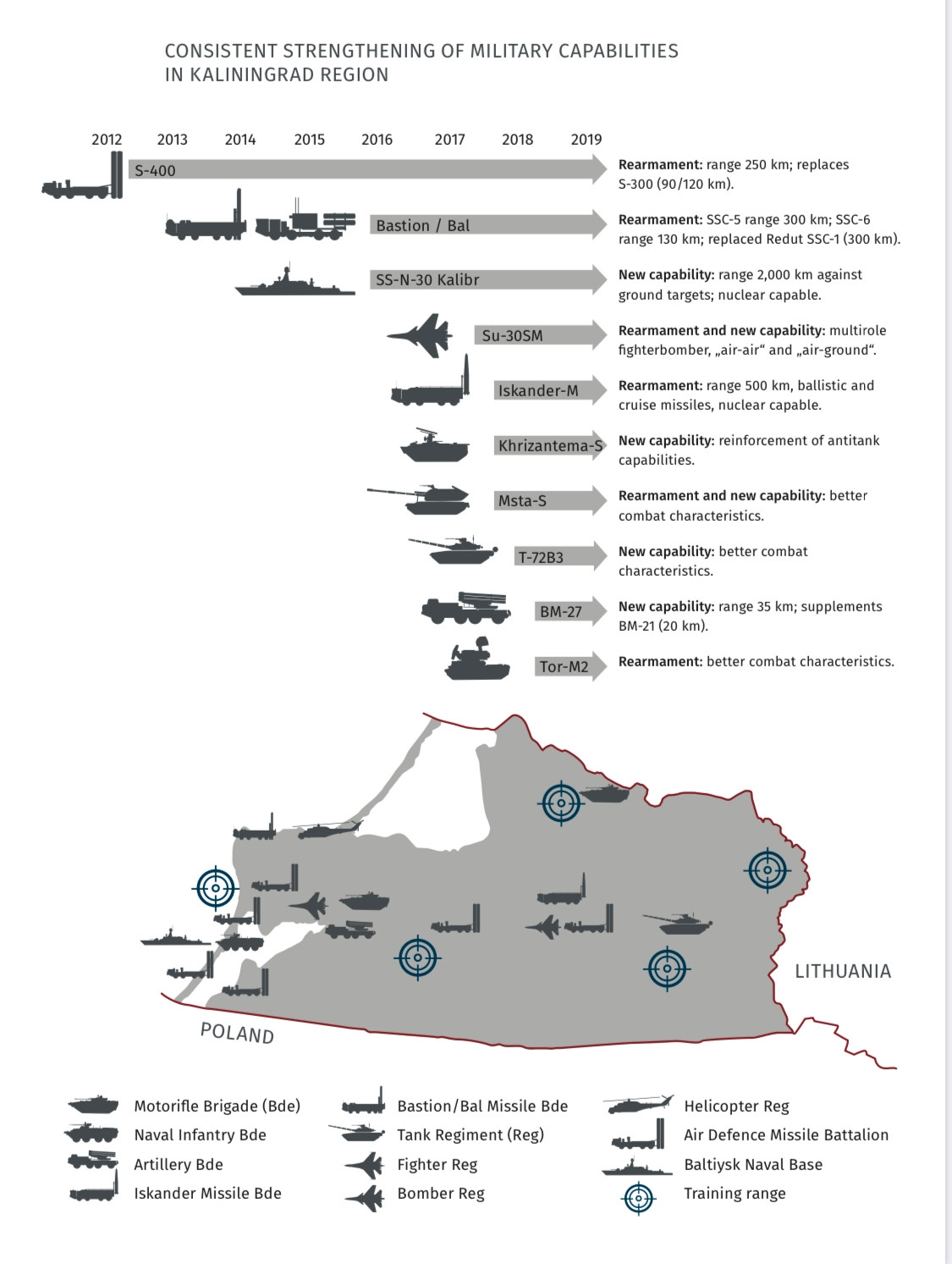 Размещение российских вооружений в Калининградской области